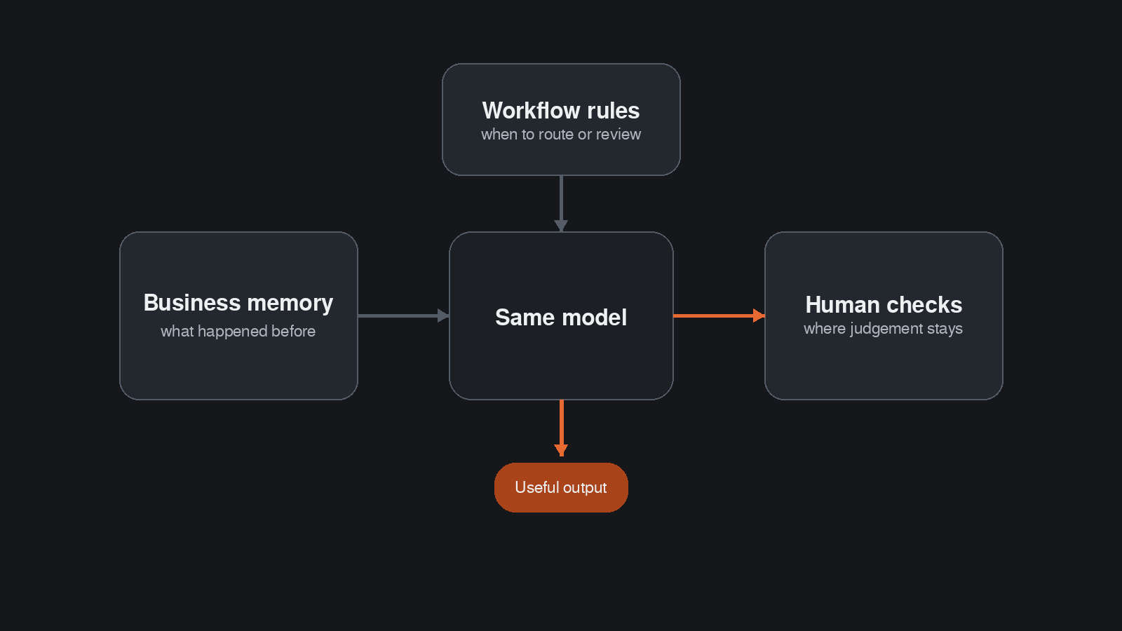 Layer-map infographic showing the same AI model supported by business memory, workflow rules, and human checks to produce useful output.