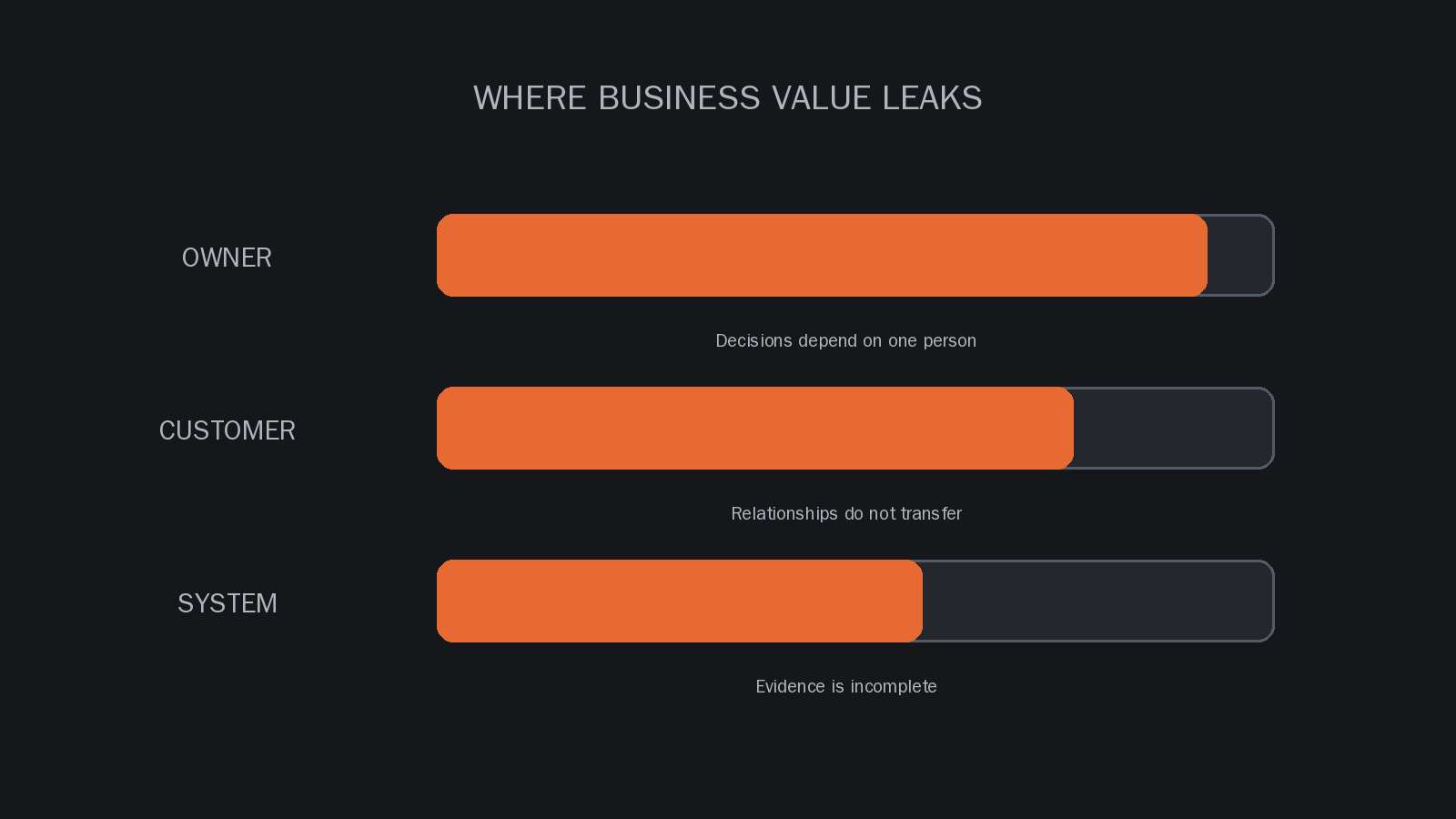 Three value-leak bars for owner decisions, customer relationships and system evidence.