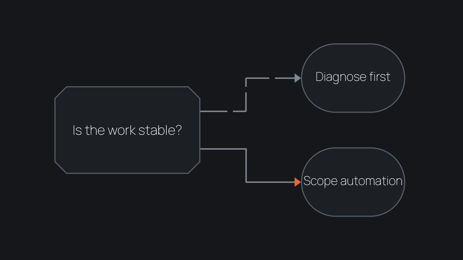 Decision path asking whether the work is stable, branching to Diagnose first or Scope automation.