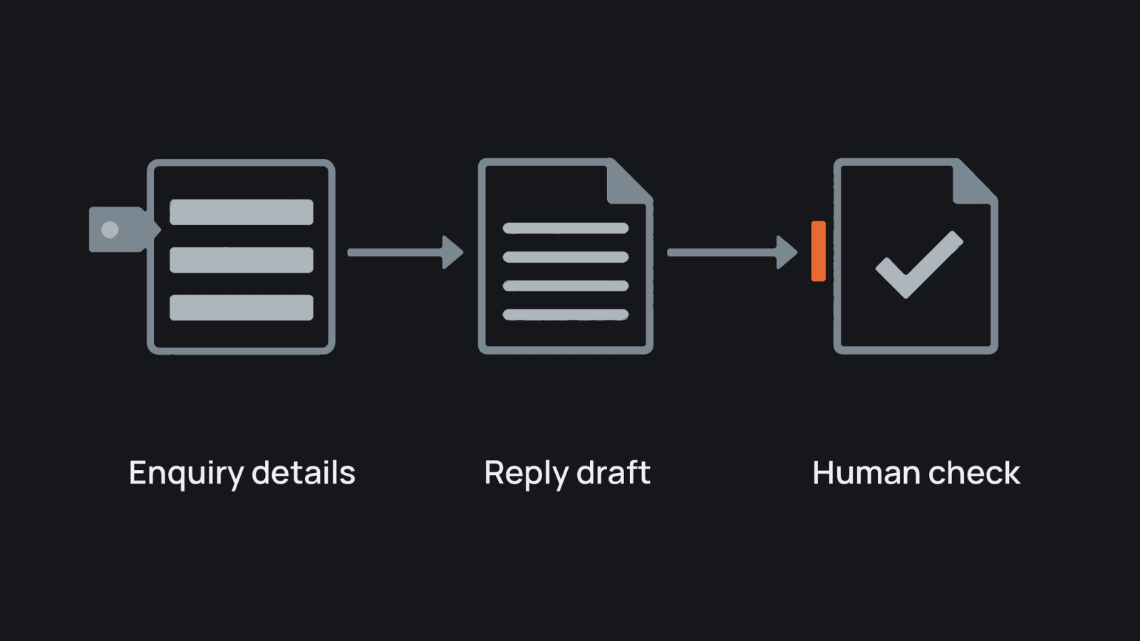 Enquiry form and reply draft lead to a human review document; a terracotta stop marks the required check.