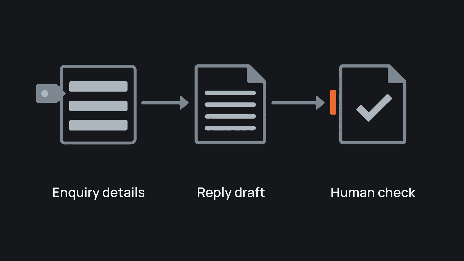 Enquiry form and reply draft lead to a human review document; a terracotta stop marks the required check.