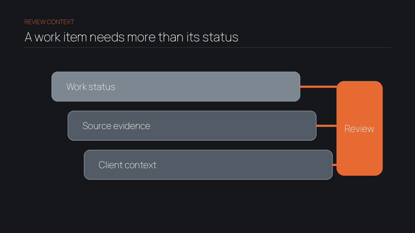 Three-layer diagram showing work status, source evidence and client context for an accounting review.