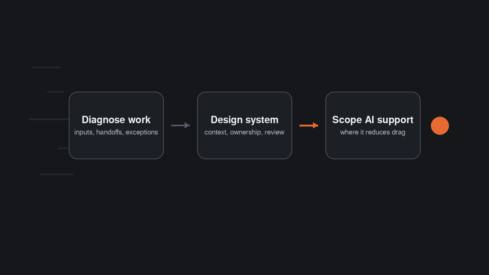 Three-step infographic showing diagnosis, system design, and scoped AI support as the useful order for an AI consultant for small business.