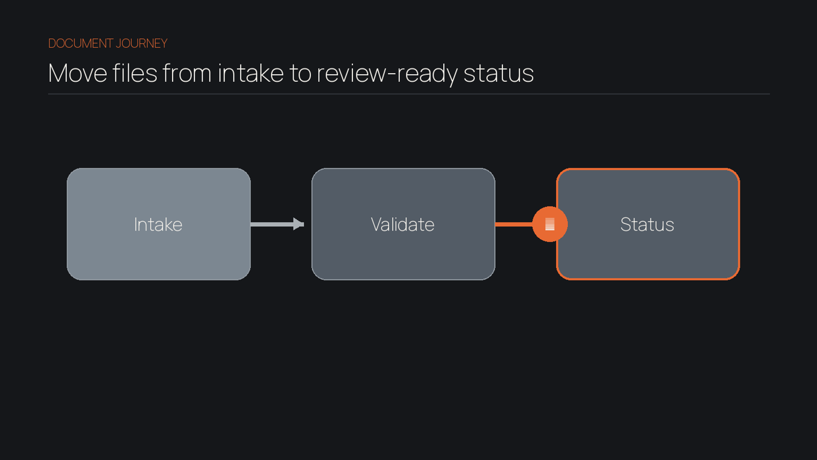 Three-step accounting document flow from controlled intake through validation to visible status.