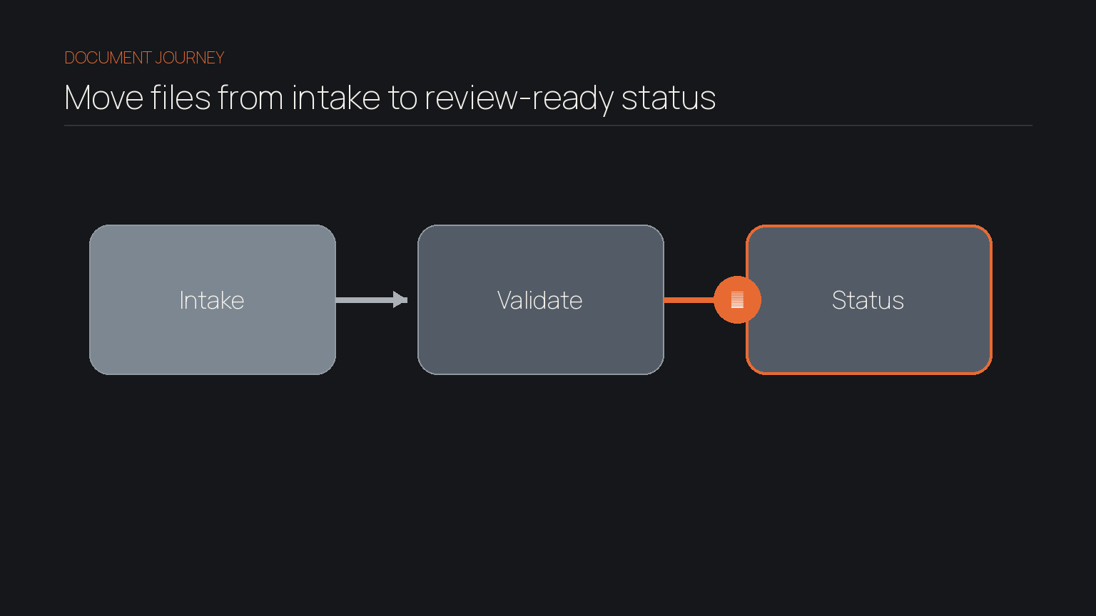 Three-step accounting document flow from controlled intake through validation to visible status.