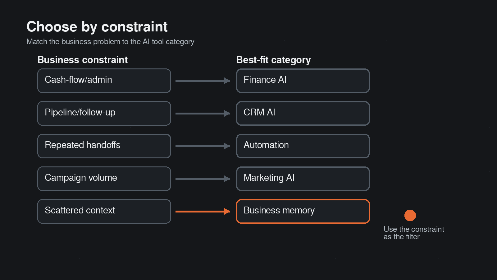 Decision chart matching small business constraints to AI tool categories such as finance, CRM, automation, marketing, and business memory.