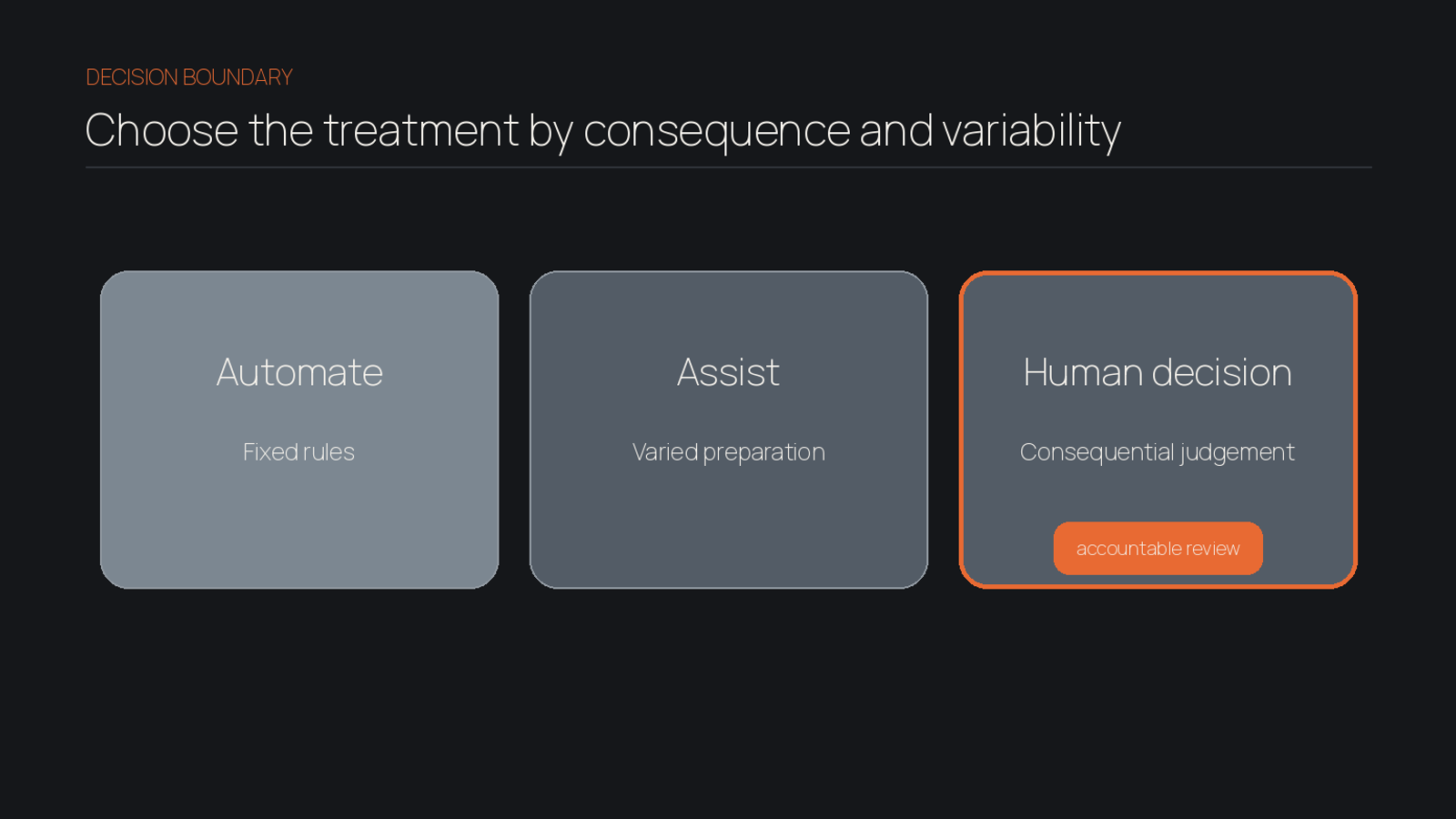 Three-column comparison showing accounting work to automate, assist or keep as a human decision.