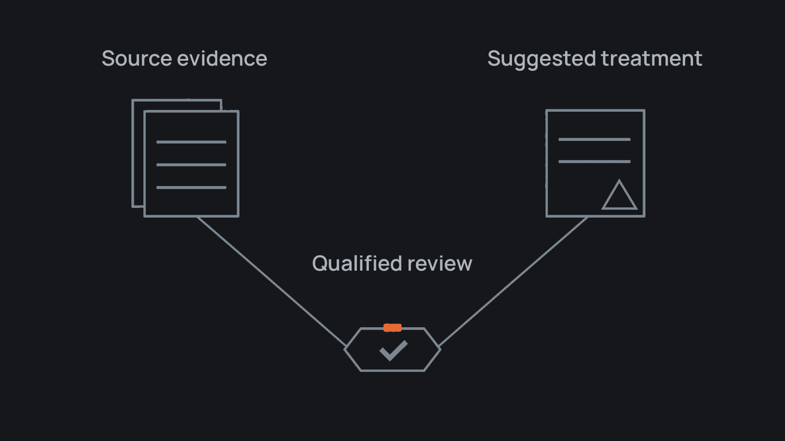 Source evidence and an uncertain suggested accounting treatment connect separately to the same qualified review checkpoint.