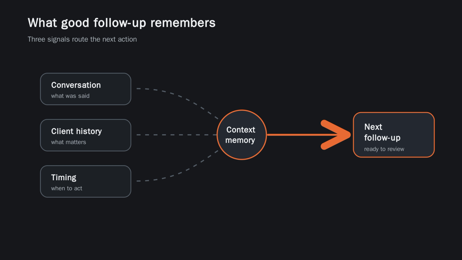 Process infographic showing conversation, client history and timing feeding context memory, then routing the next follow-up.