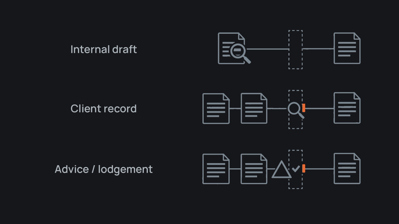 Three equal-length review lanes show sample checking for internal drafts, source checking for client records and qualified review before advice or lodgement.