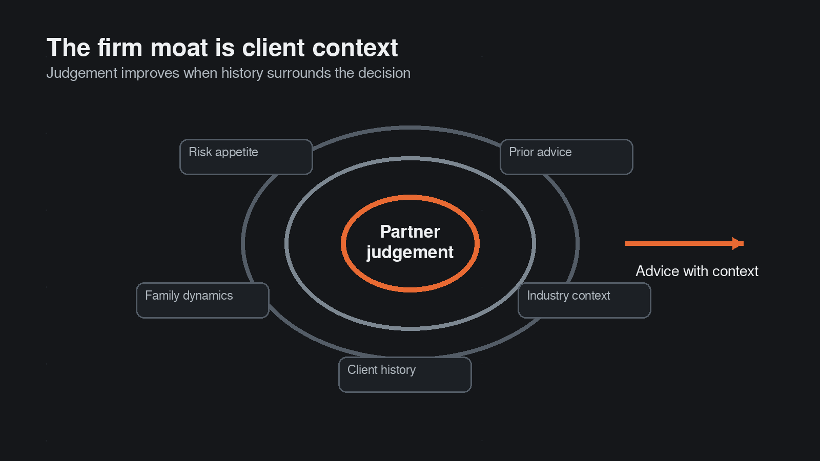 Moat-style chart showing client history, risk appetite and prior advice protecting partner judgement.