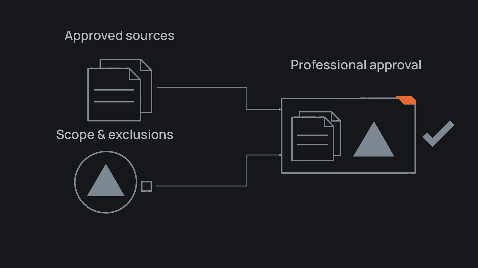 Approved sources and scope or exclusion questions converge in a professional review record that retains both evidence and uncertainty.