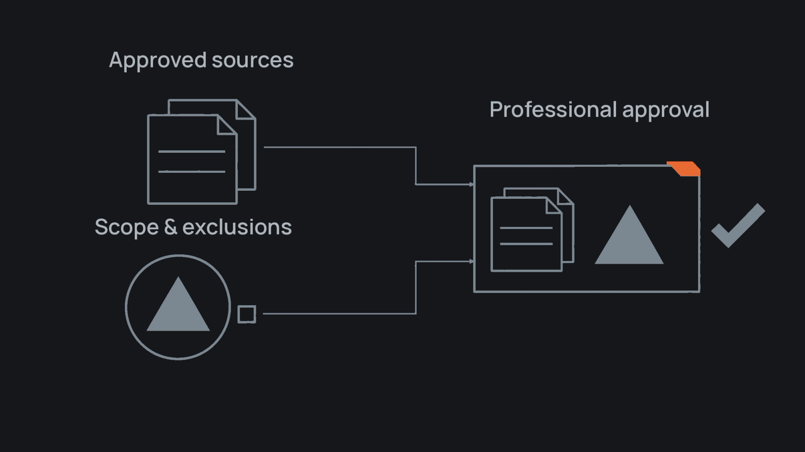 Approved sources and scope or exclusion questions converge in a professional review record that retains both evidence and uncertainty.