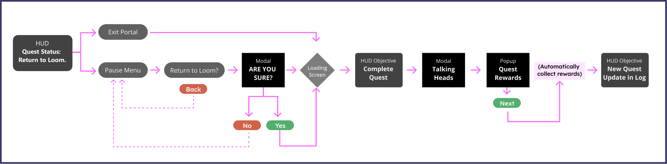 Quest Reward Flow