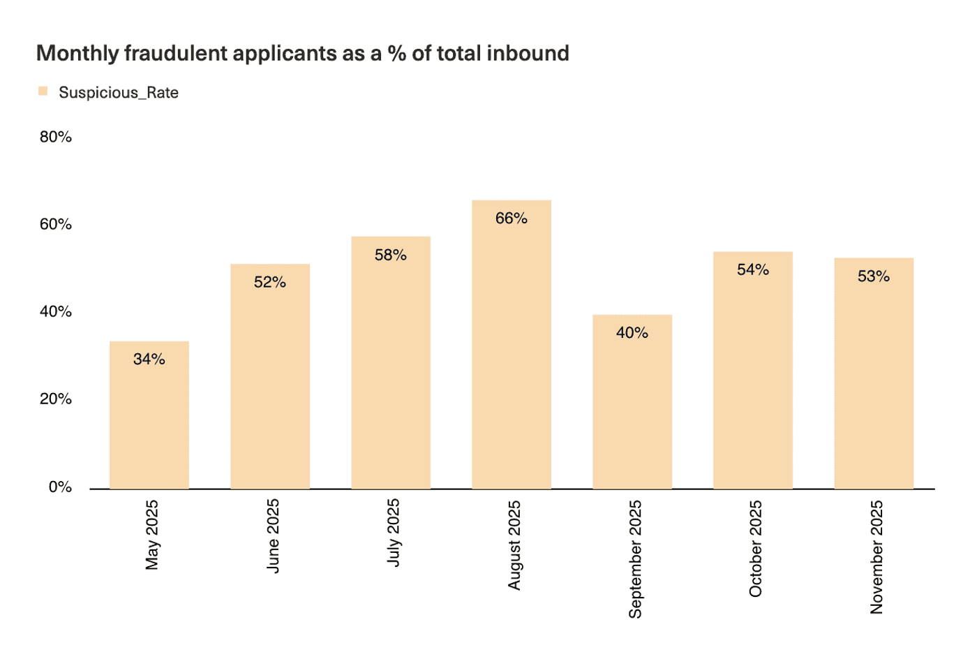 Applicant fraud detection: month over month growth