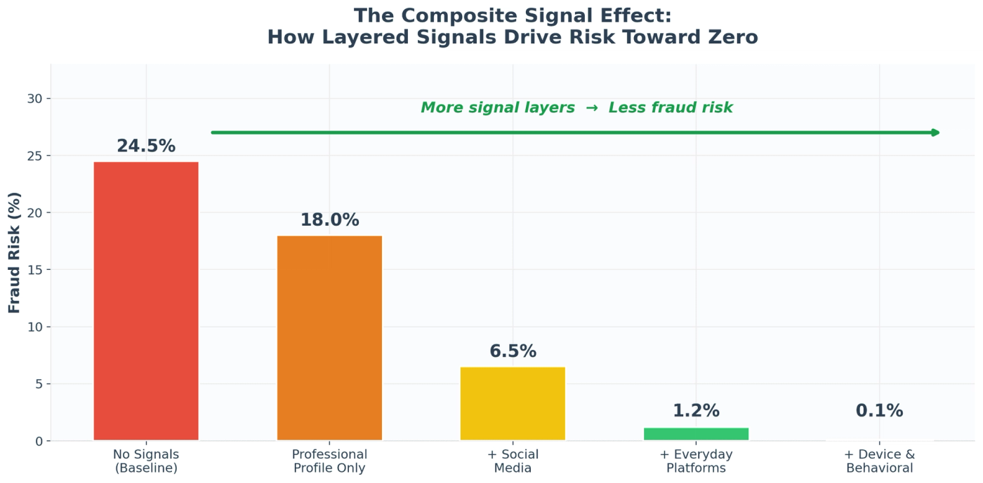 Composite Signal Effect