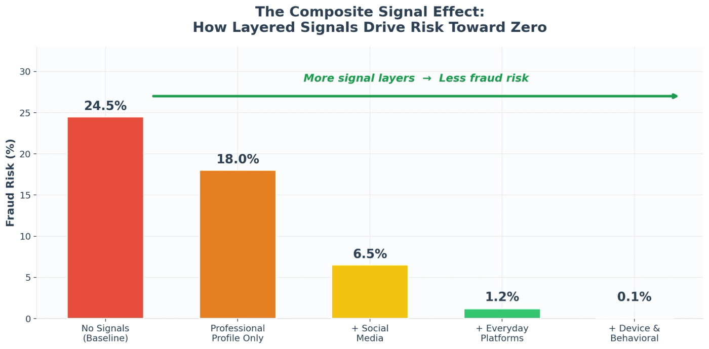 Composite Signal Effect