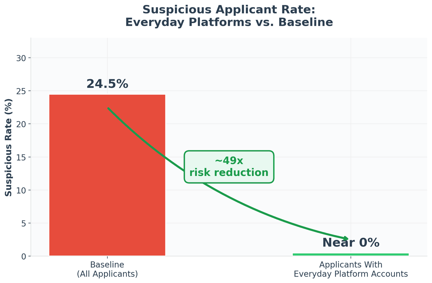 Suspicious Applicant Rate