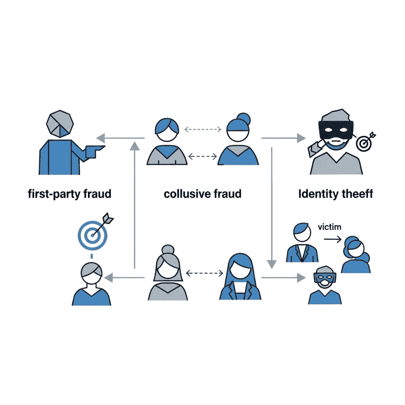 First Party Fraud Vs. Third Party Fraud