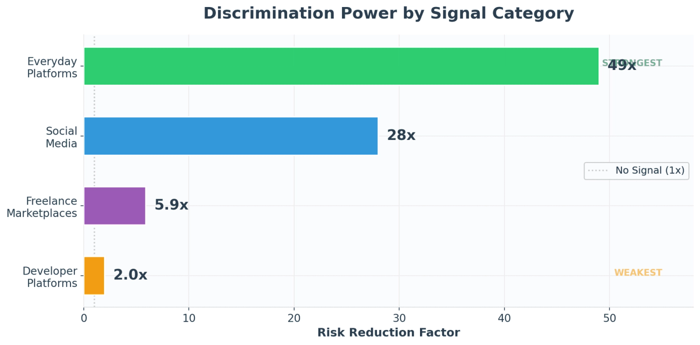 Discrimination Power by Signal