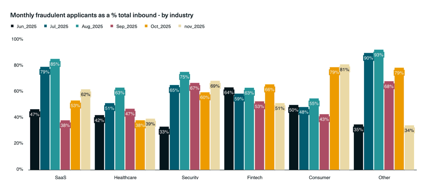 Applicant fraud detection: percentage of fraudulent applicants by industry