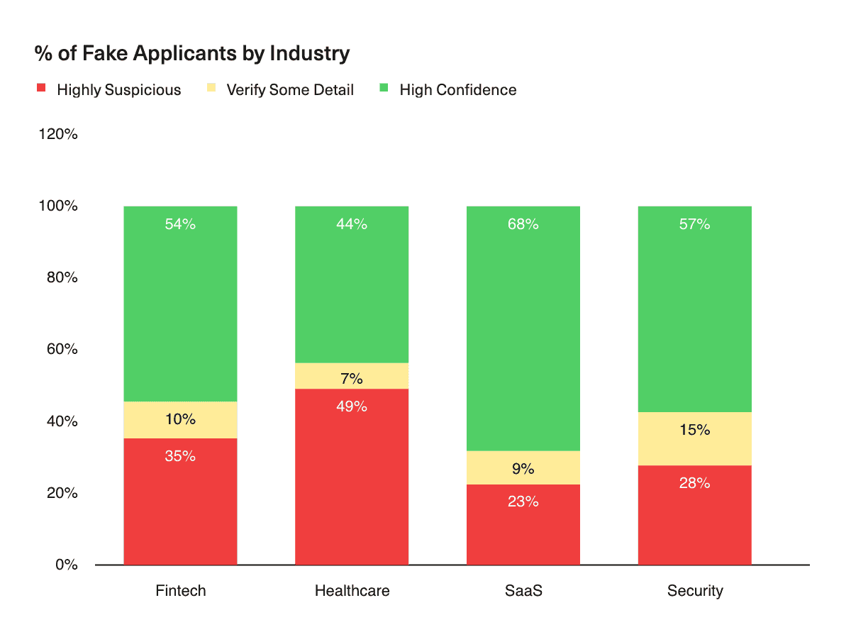 Number of fake applicants by industry