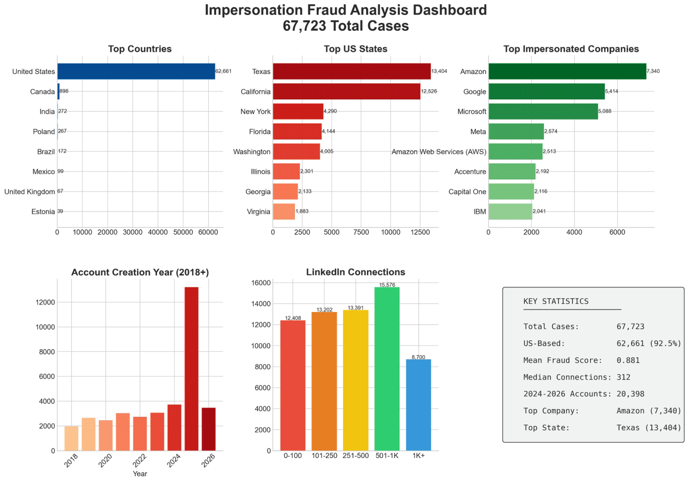 Fraud Analysis Dashboard