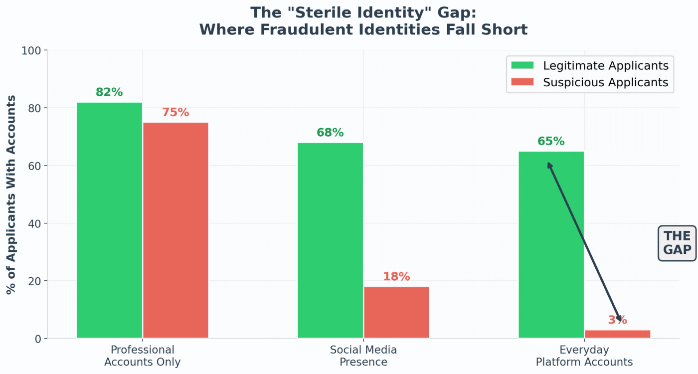 The Sterile Identity gap