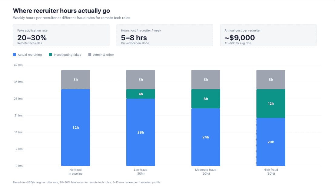Stacked bar chart showing where recruiter hours actually go at different hiring fraud rates, illustrating how time spent on actual recruiting drops from 32 hours to 20 hours per week as fraud increases from 0% to 30%, with up to 12 hours lost weekly to investigating fakes and an annual cost of ~$9,000 per recruiter.