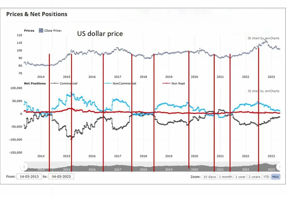 Структура COT отчёта — как читать позиции разных групп трейдеров