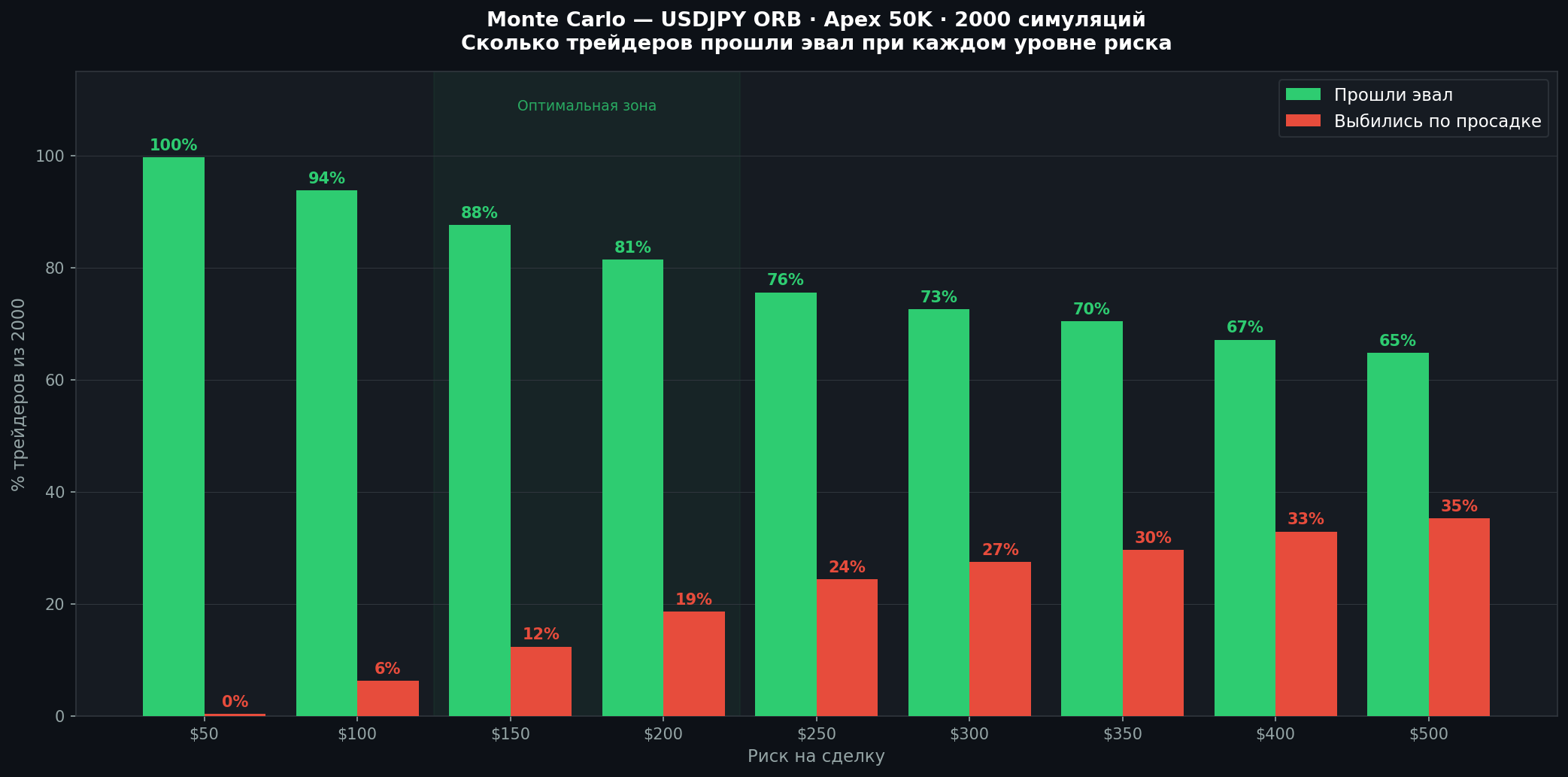 Математика проп-фирм: как рассчитать вероятность прохождения эвала