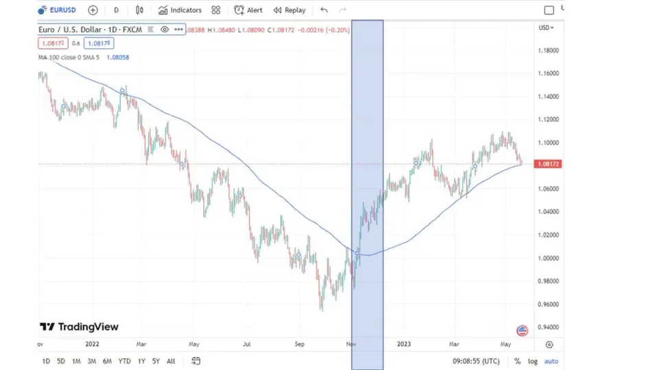 Дневной график EUR/USD — импульсный рост с 0.95 до 1.10 после COT-сигнала