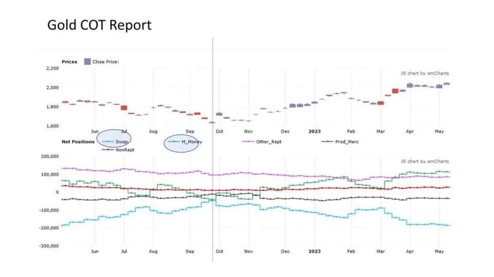 COT отчёт по золоту — позиции Managed Money и Swap Dealers перед ростом
