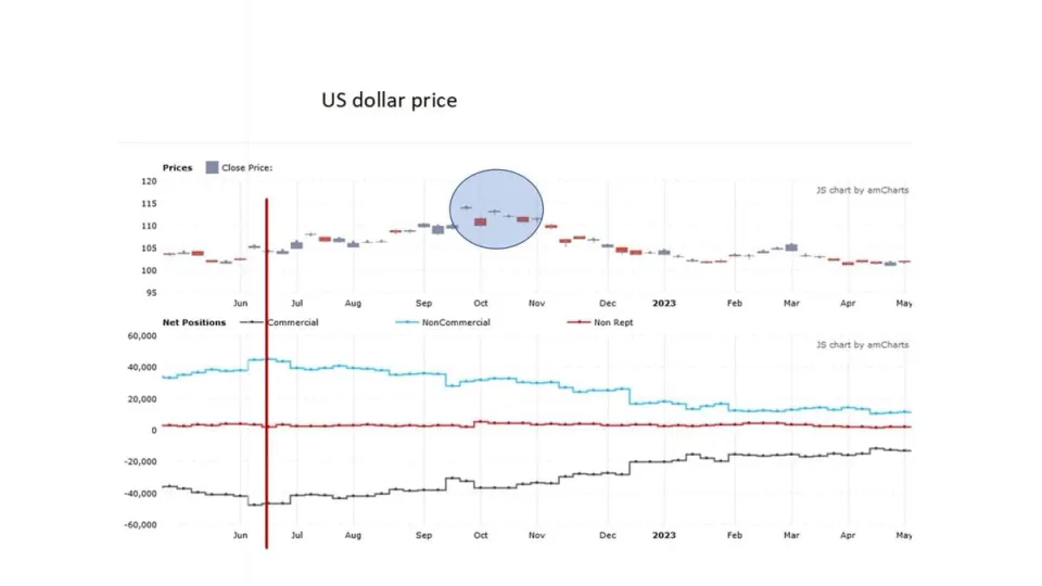 COT по долларовому индексу — переход от бычьих к медвежьим позициям