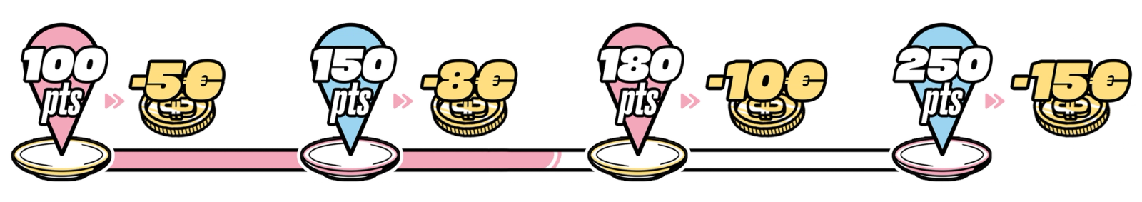 Échelle des points de fidélité : 100 points pour 5 € de réduction, 150 points pour 8 €, 180 points pour 10 €, 250 points pour 15 €