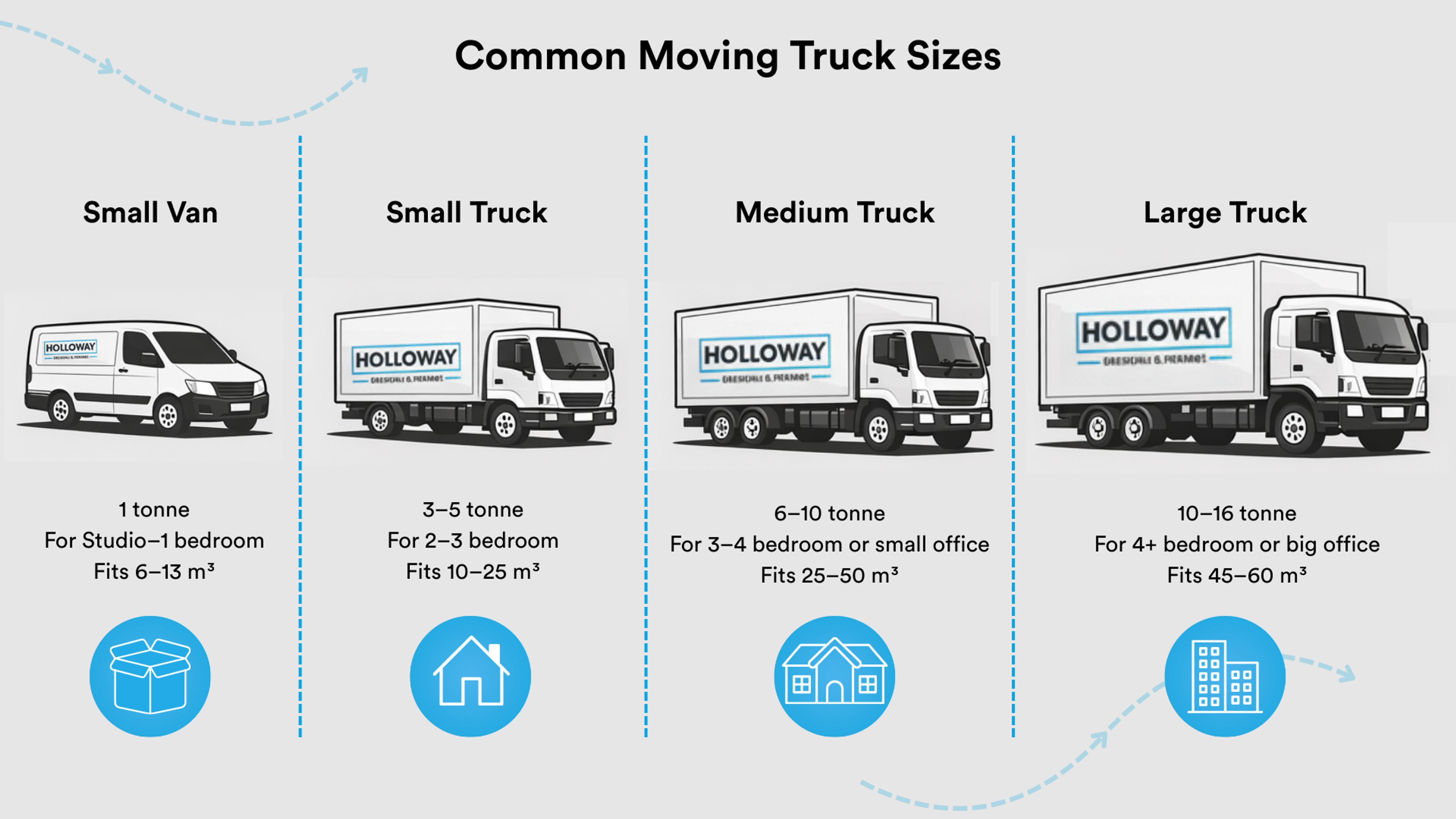 Infographic showing common moving truck sizes in Australia, comparing van, small, medium and large trucks by capacity, payload and licence class.