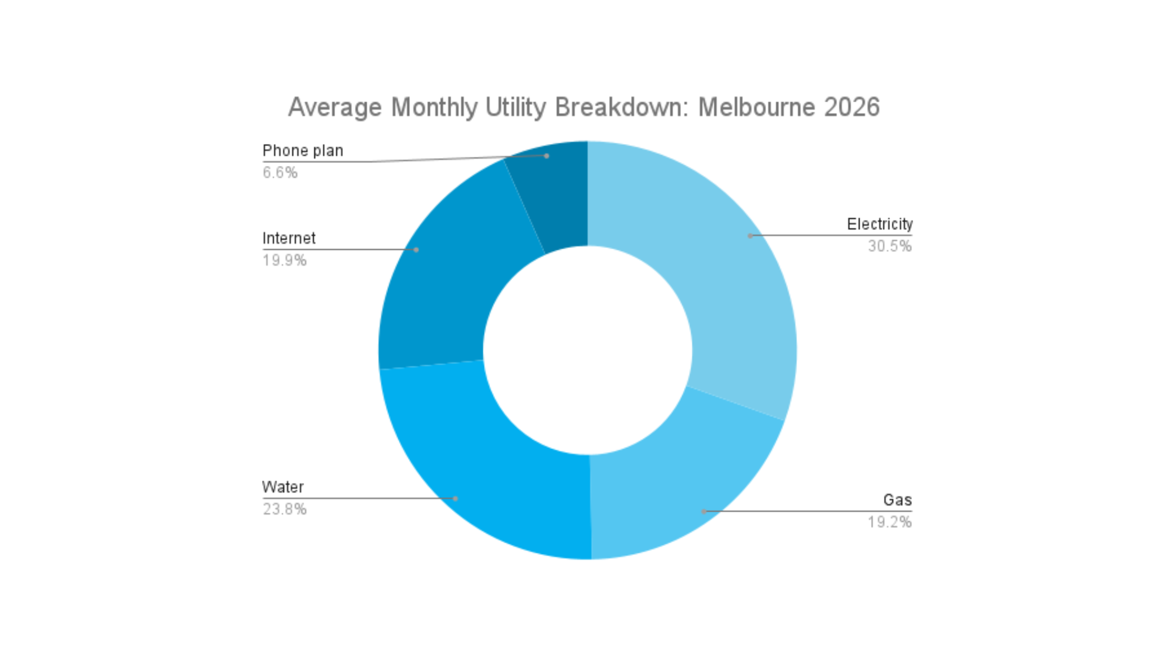 Doughnut chart of 2026 Melbourne monthly utilities. Electricity is the largest at 30.5%, followed by water and internet.