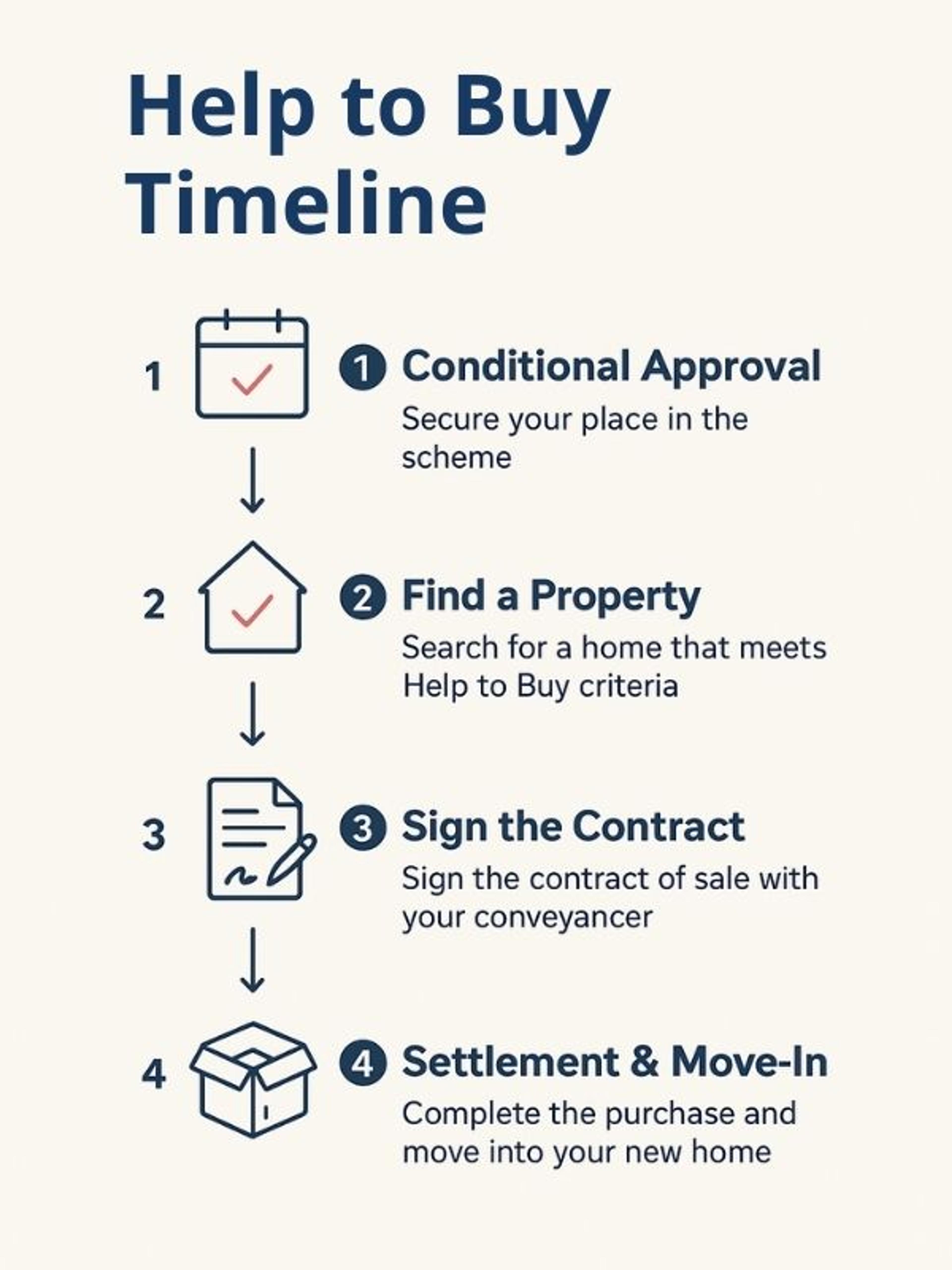 Help to Buy timeline for first home buyers