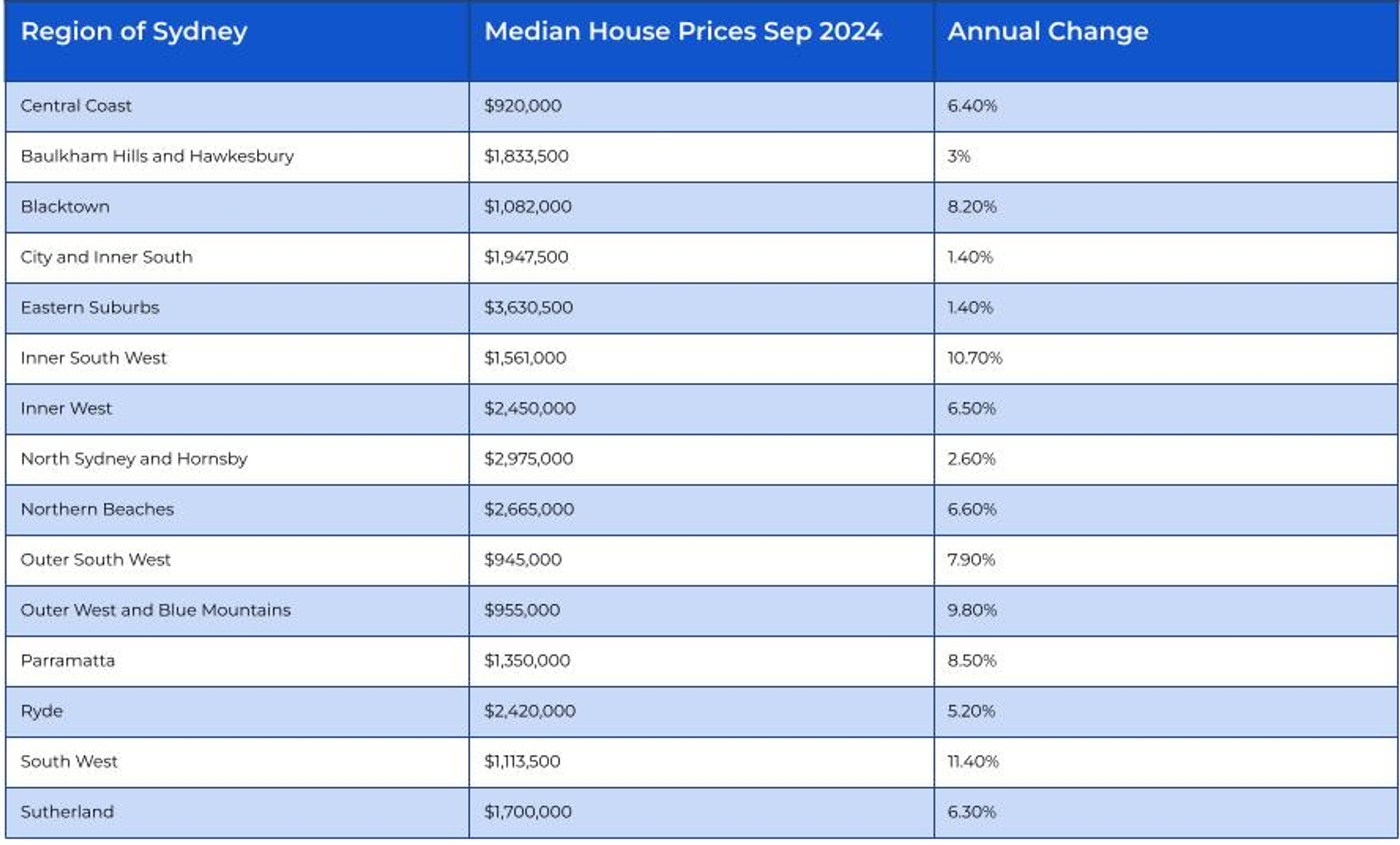 house prices in sydney