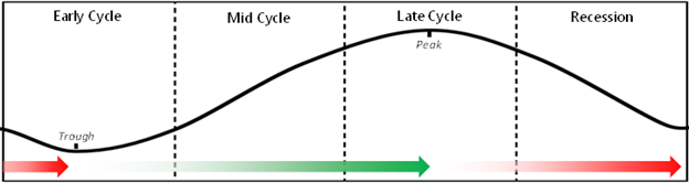 Graph of early, mid, late and recession market cycles.
