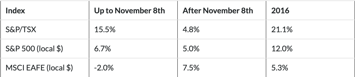 Table of Index, Up to Nov 8th, After Nov 8th and 2016 data.