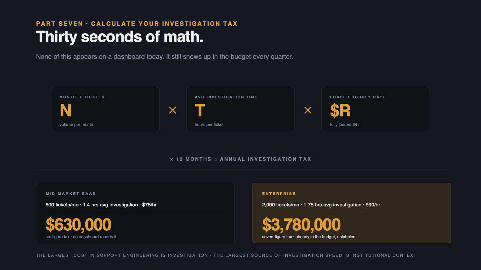 Calculate your Investigation Tax