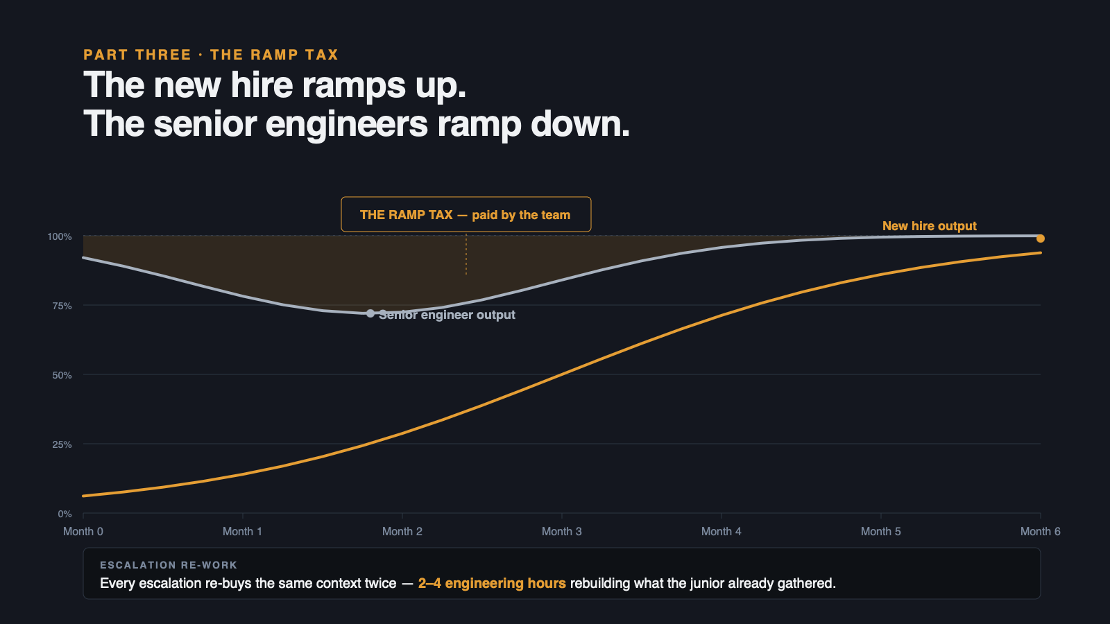 What the ramp actually costs