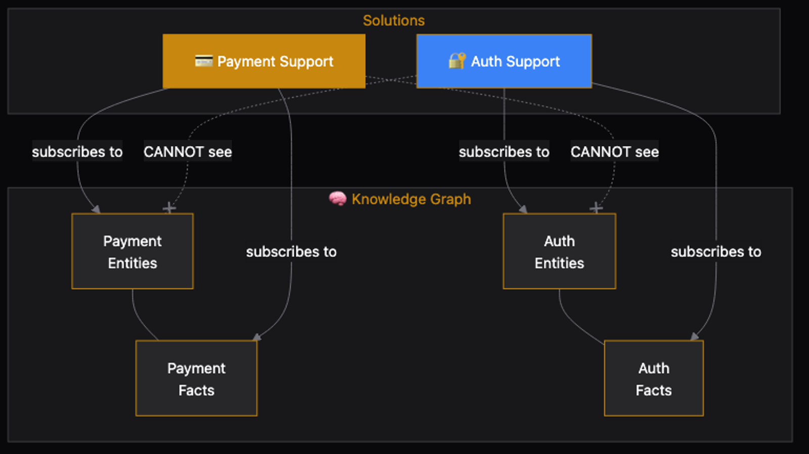 Domain scoping ensures each solution only sees relevant knowledge. The payments agent cannot reference auth incidents.