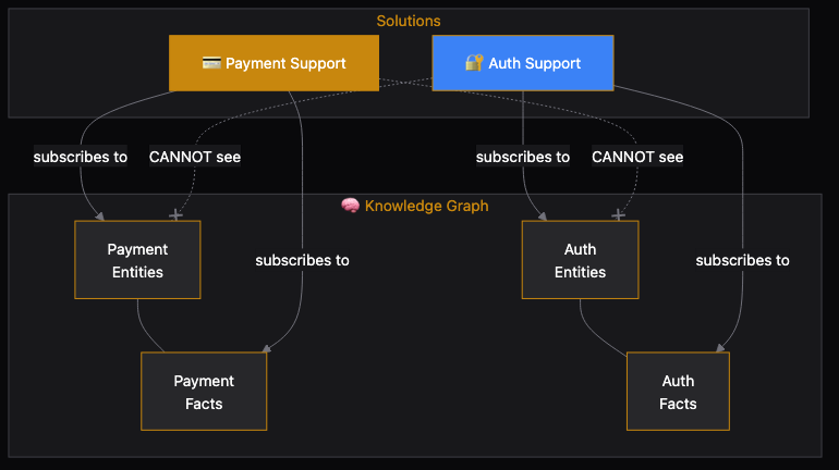 Domain scoping ensures each solution only sees relevant knowledge. The payments agent cannot reference auth incidents.