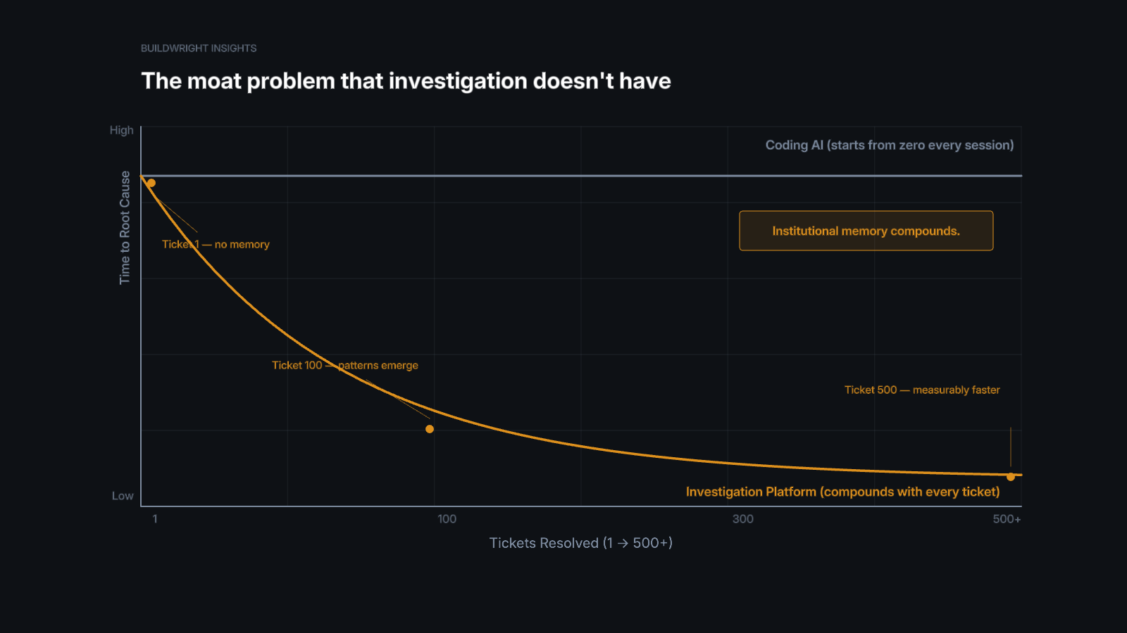 The moat problem that investigation doesn't have
