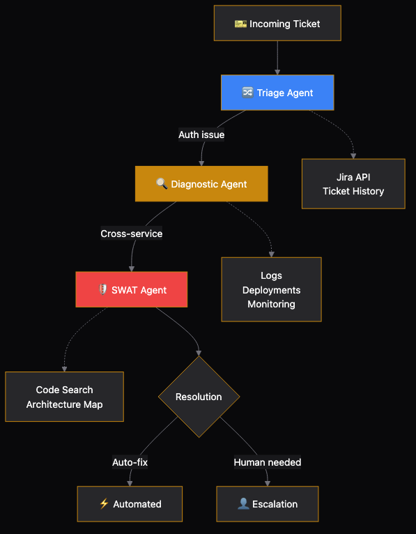The cascade model: triage → diagnostic → SWAT. Each step is more specialized than the last. Escalation is a judgment call by the agent, not a hardcoded workflow. The triage agent decides whether to escalate based on what it finds.