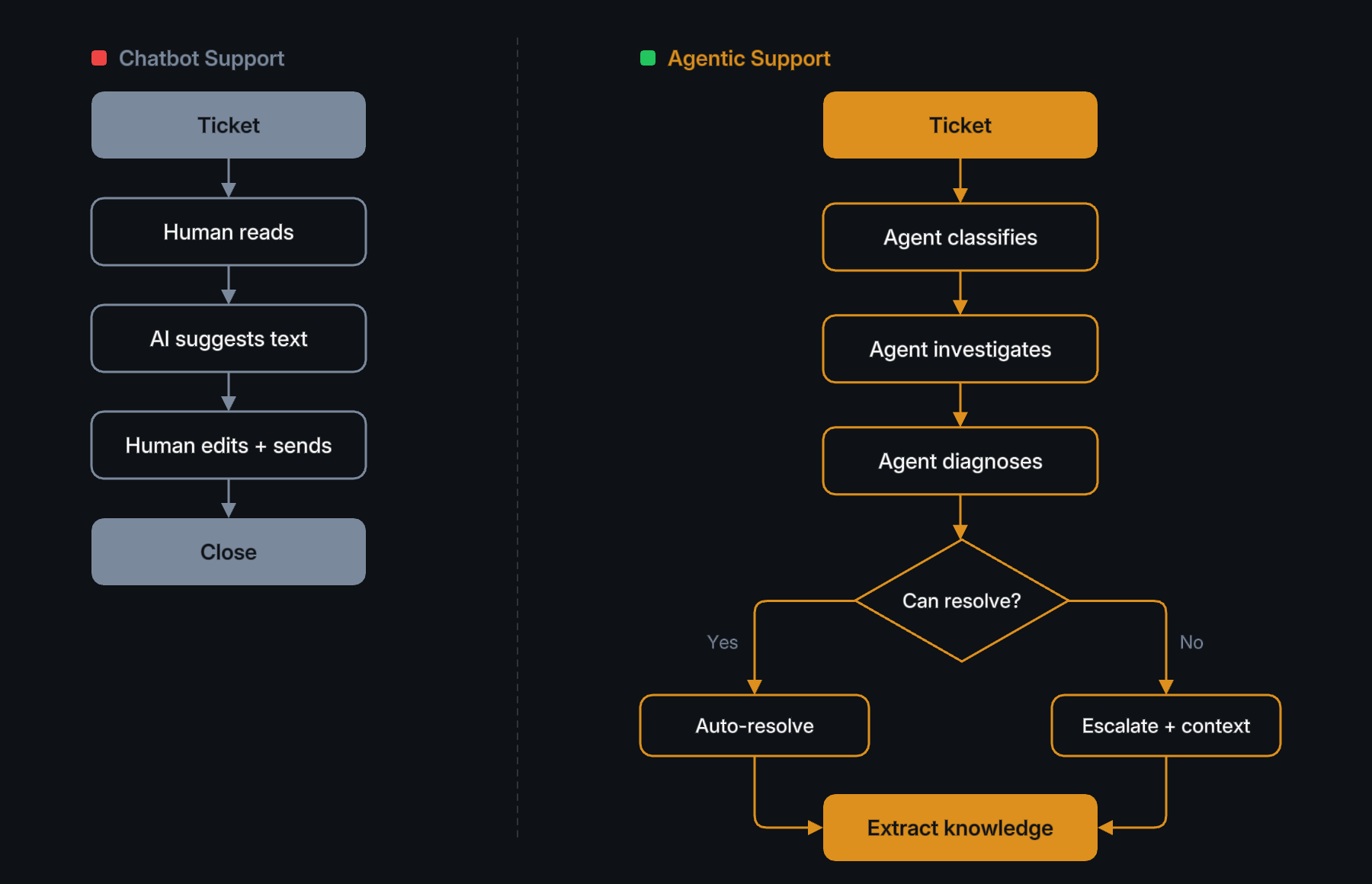 Left: The chatbot model. AI generates text, human does the thinking. Right: The agentic model. AI does the investigation, human handles exceptions.