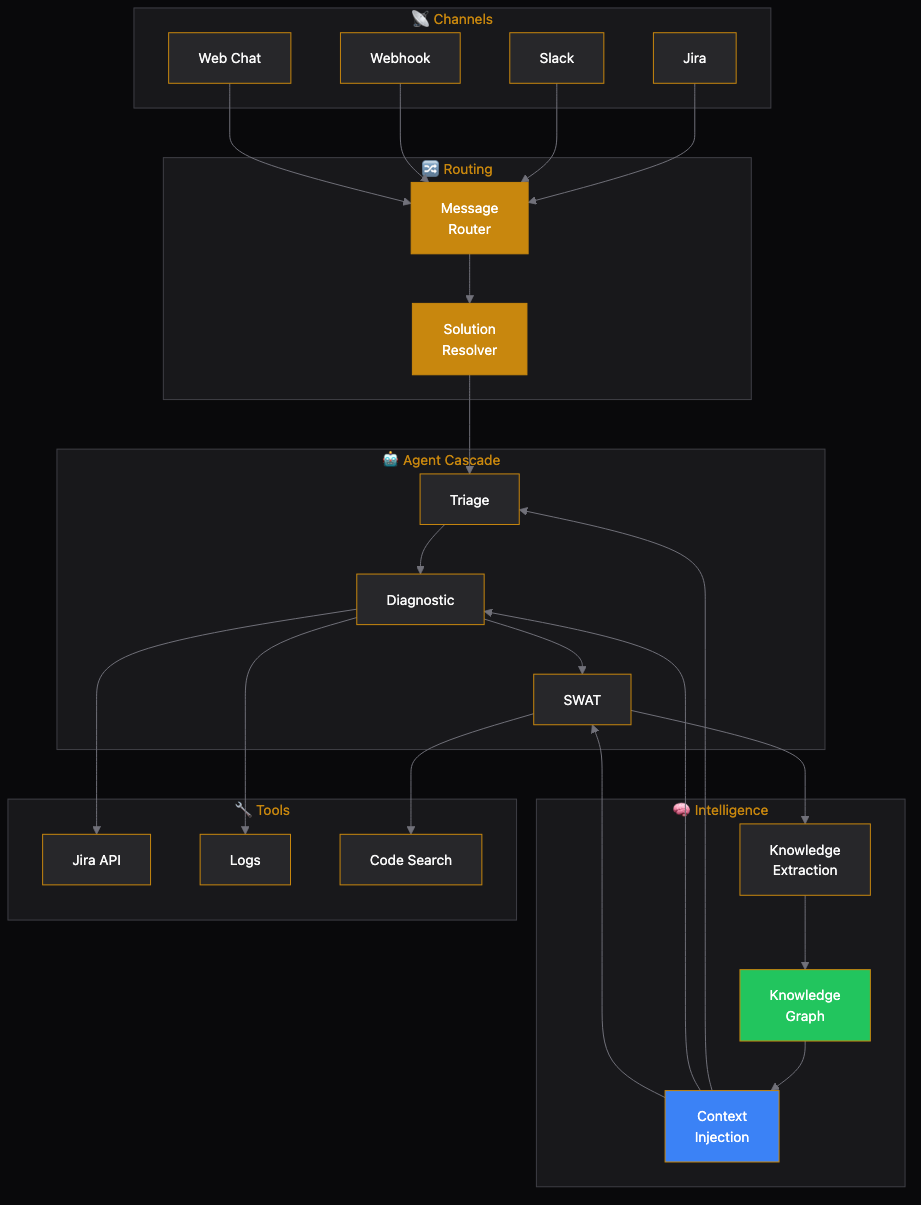 The full agentic support architecture. Messages arrive from any channel, get routed to the right solution, flow through specialized agents with domain-scoped knowledge.