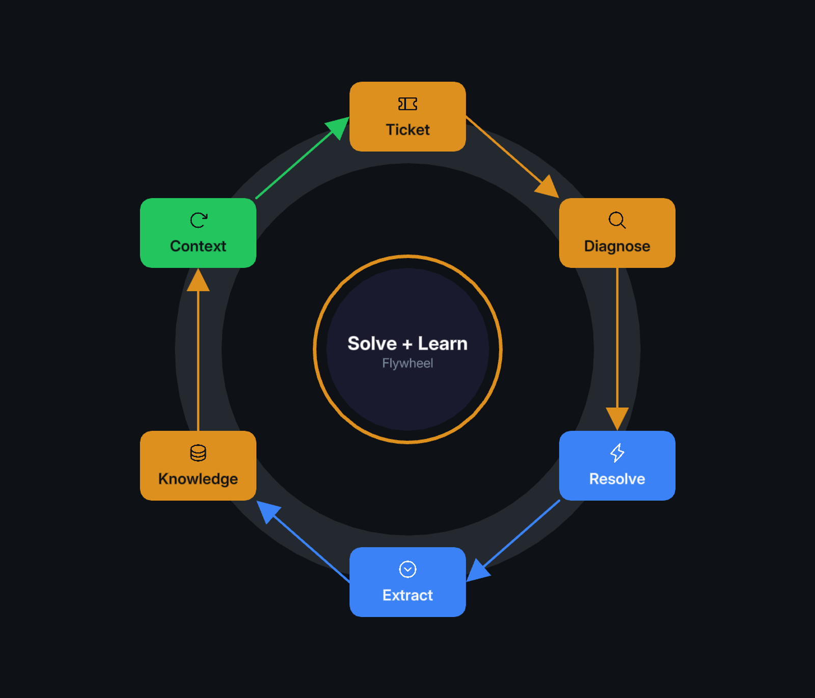 The solve-and-learn flywheel. Each resolution makes future diagnoses better.